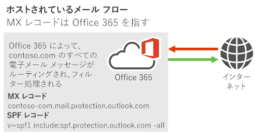 インターネットから Microsoft 365 または Office 365、および Microsoft 365 またはOffice 365からインターネットに送信されるメールを示すメール フロー図。