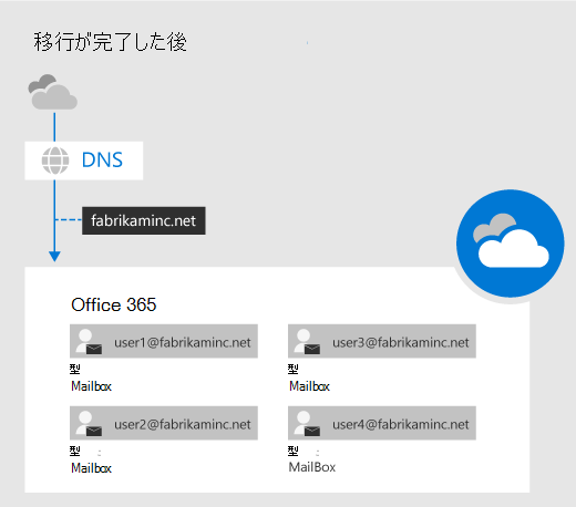 G Suite の移行が完了した後。