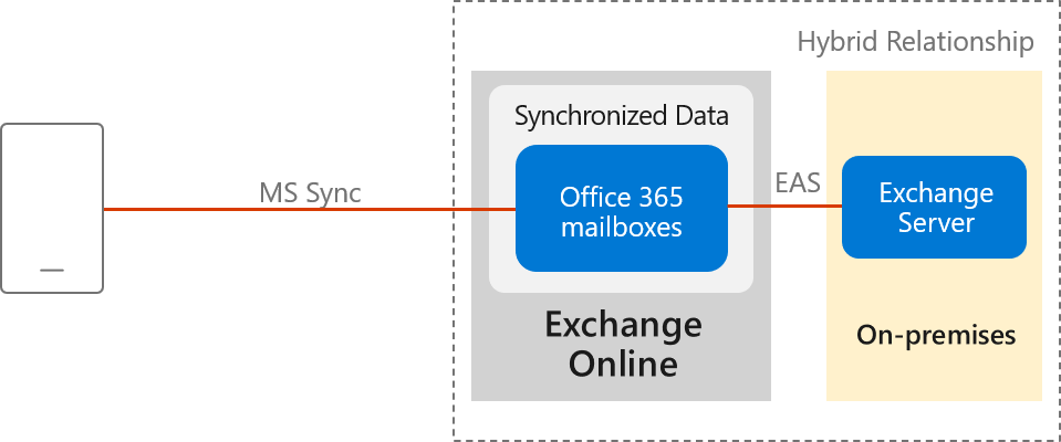 Outlook for iOS および Android でのハイブリッド先進認証。