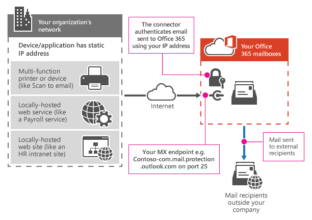 多機能プリンターが SMTP リレーを使用して Microsoft 365 または Office 365 に接続する方法を示します。