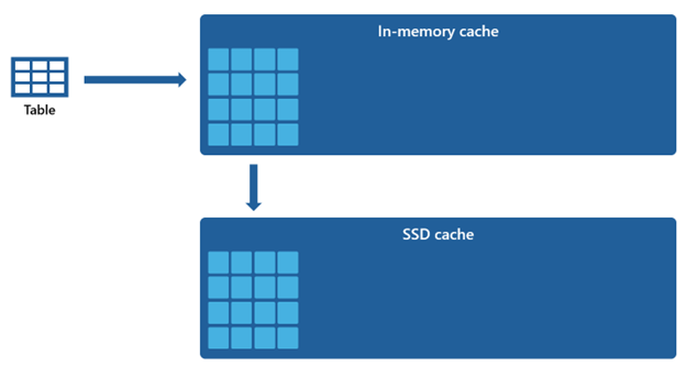 メモリ内キャッシュと SSD キャッシュの設定方法を示す図。