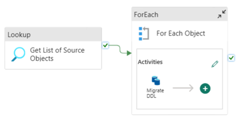 Fabric Data Factory における Lookup オブジェクトと For Each オブジェクトの連携を示すスクリーンショット。For Each オブジェクト内には、DDL を移行するアクティビティがあります。