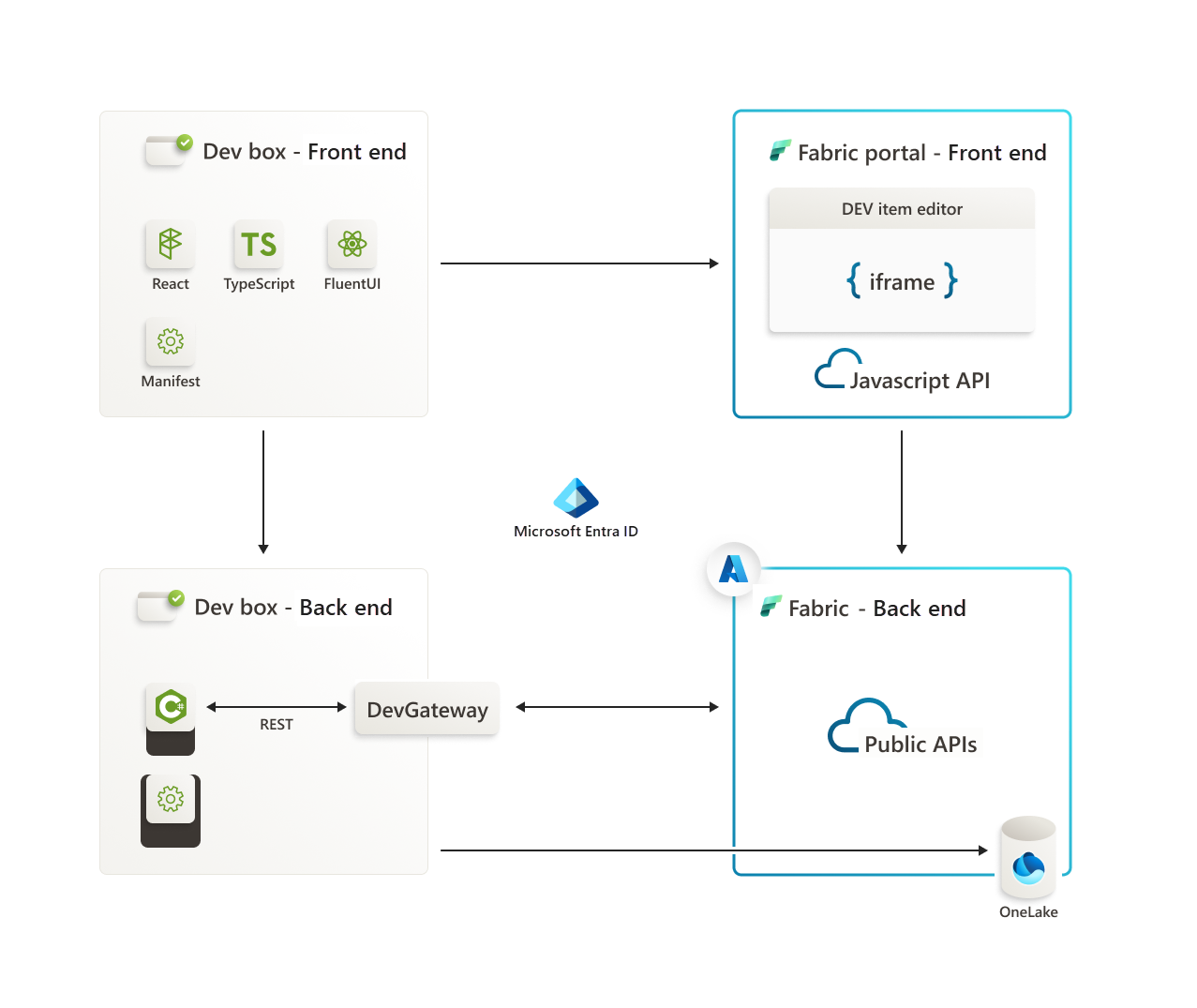 Fabric SDK が Fabric とどのように統合されるかを示すダイアグラム。