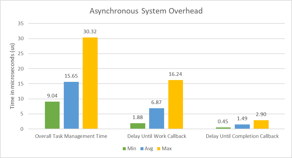 非同期システムのオーバーヘッドを測定する図を示すスクリーンショット