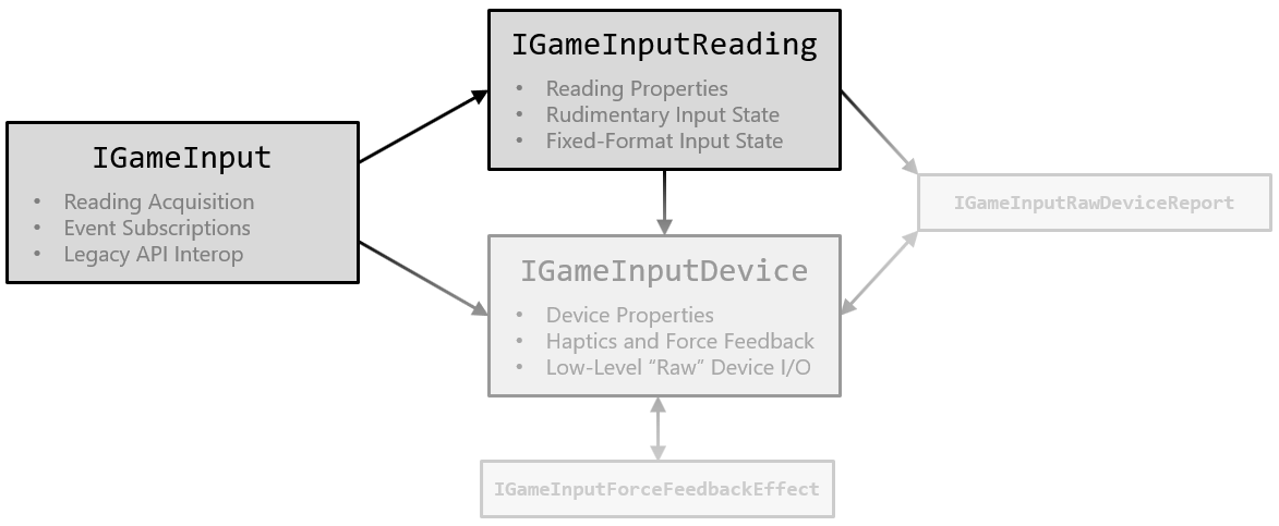 関連するインターフェイスのコレクションを通じて公開される GameInput API の図