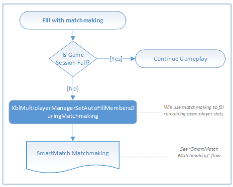 空きスロットをマッチメイキングを使用して埋める SmartMatch マッチメイキング フローチャートの画像です。