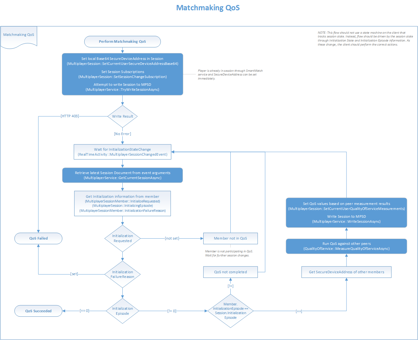 ターゲット セッションと QoS 操作初期化の実装方法を示す QoS フローチャートのマッチメイキング画像