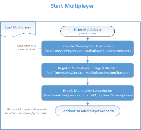 前の手順で説明したイベントをサブスクライブしてマルチプレイヤーを開始する方法を示すフロー チャートの画像。