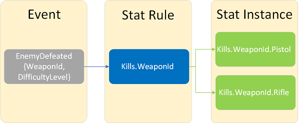 イベントと統計テンプレートを示す図の画像。最初のブロックには、WeaponID、DifficultyLevel を使用した Event と EnemyDefeated が表示されます。2 番目のブロックは、Kills.WeaponID を持つ統計ルールを示しています。3 番目のブロックは、Kills.WeaponID.Pistol と KillsWeaponID.Rifle を持つ Stat Instance を示しています。