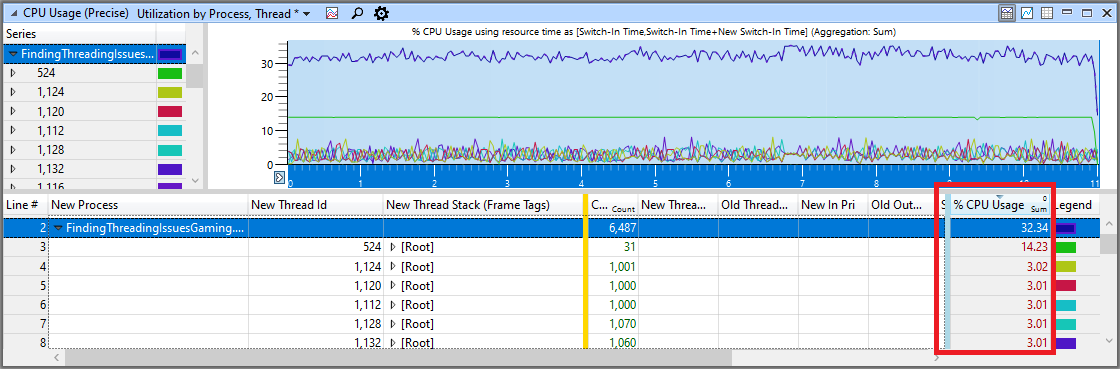 プロセス別利用率、スレッド別利用率ウィンドウを表示し、タイトルにあるスレッドの CPU 使用率を示すスクリーンショット