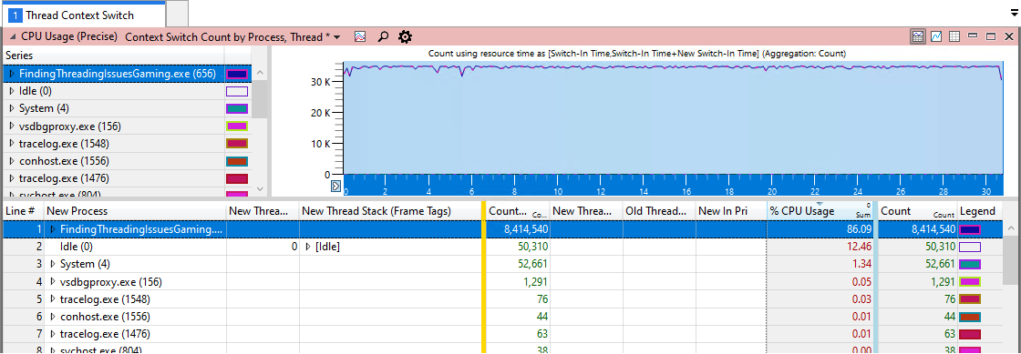 コンテキスト切り替え数が多いことを示している [WPA CPU Usage (Precise) Context Switch Count by Process Thread] ビューを示すスクリーンショット。