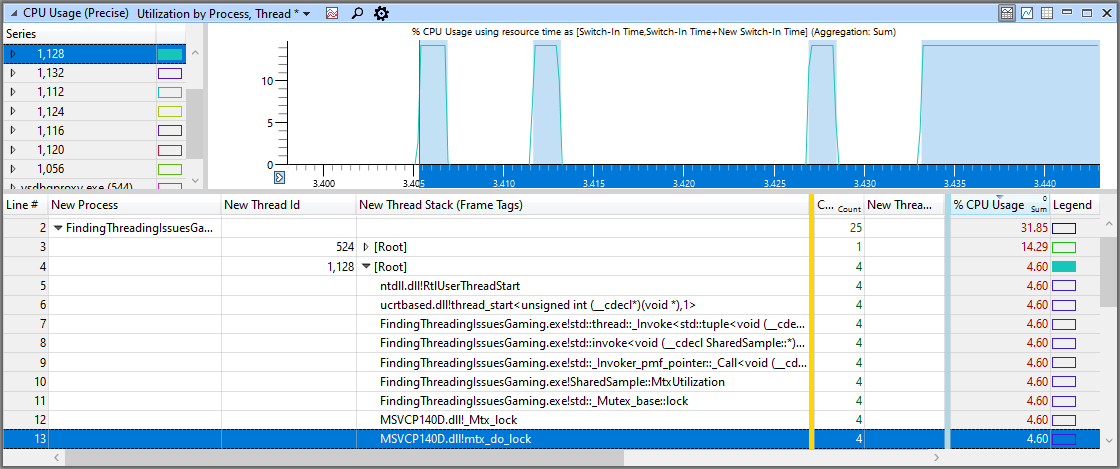 std::mutex がスレッド使用率を低く保っているスレッド内の使用率が上昇するポイントのスクリーンショット