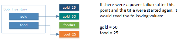 図の例。システムが新しい Gold BLOB の値に対するデータをハード ドライブに書き込みます。