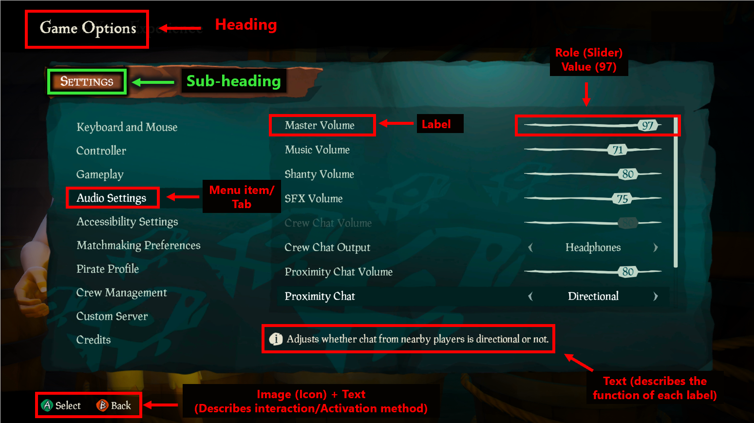 Sea of Thieves のオーディオ設定メニューとラベルが付いたメニューの領域。 「ゲームオプション」というタイトルには「見出し」というラベルが付いています。 メニューのタイトル「設定」には「小見出し」というラベルが付いています。 オーディオ設定やコントローラーなどのさまざまなゲーム設定オプションには、「メニュー項目/タブ」というラベルが付いています。 マスター音量やクルーチャット音量などのオーディオ設定メニュー内の設定には「ラベル」というラベルが付いています。 マスター ボリュームの隣のスライダーには、「役割 (スライダー)、値 (97)」というラベルが付いています。 設定メニューの下部には、設定の内容を説明するヒントがあります。 これには「テキスト（各ラベルの機能を説明）」というラベルが付いています。 左下には、選択を表す「A」と戻るを表す「B」のボタン記号があります。 これには、「」画像 (アイコン) とテキストというラベルが付けられます。 インタラクション スラッシュのアクティブ化メソッドを説明します。