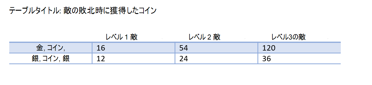 作成されたテーブル例のスクリーン キャプチャ。 表のタイトルは「敵を倒したときに与えられるコイン。最初の行は金貨、2 行目は銀貨、3 つの列ヘッダーは「レベル 1 の敵」、「レベル 2 の敵」、「レベル 3 の敵」です。 行と列内の各セルは異なる値を持ちます。セル フォーカスはありません。