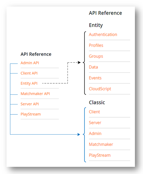 PlayFabEntityModel API グループへの変更