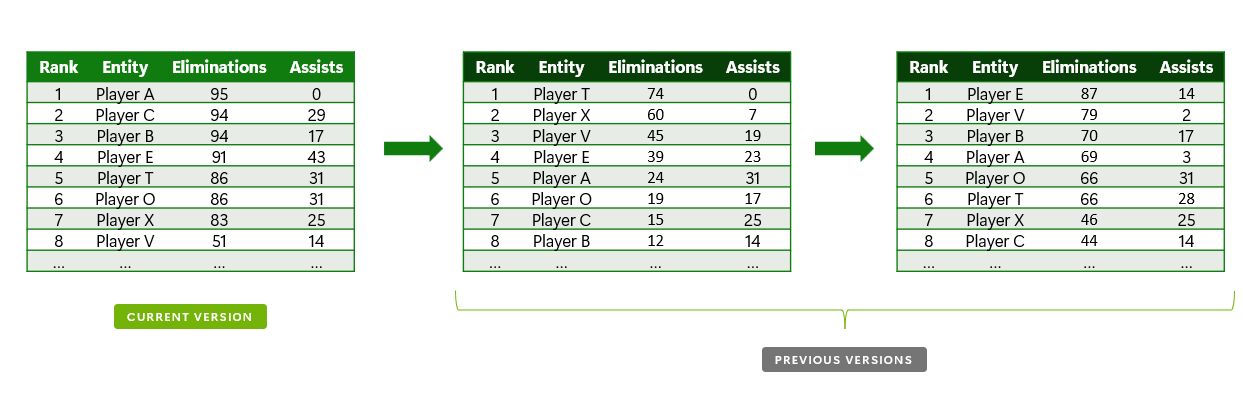 PlayFab ランキングのバージョン管理