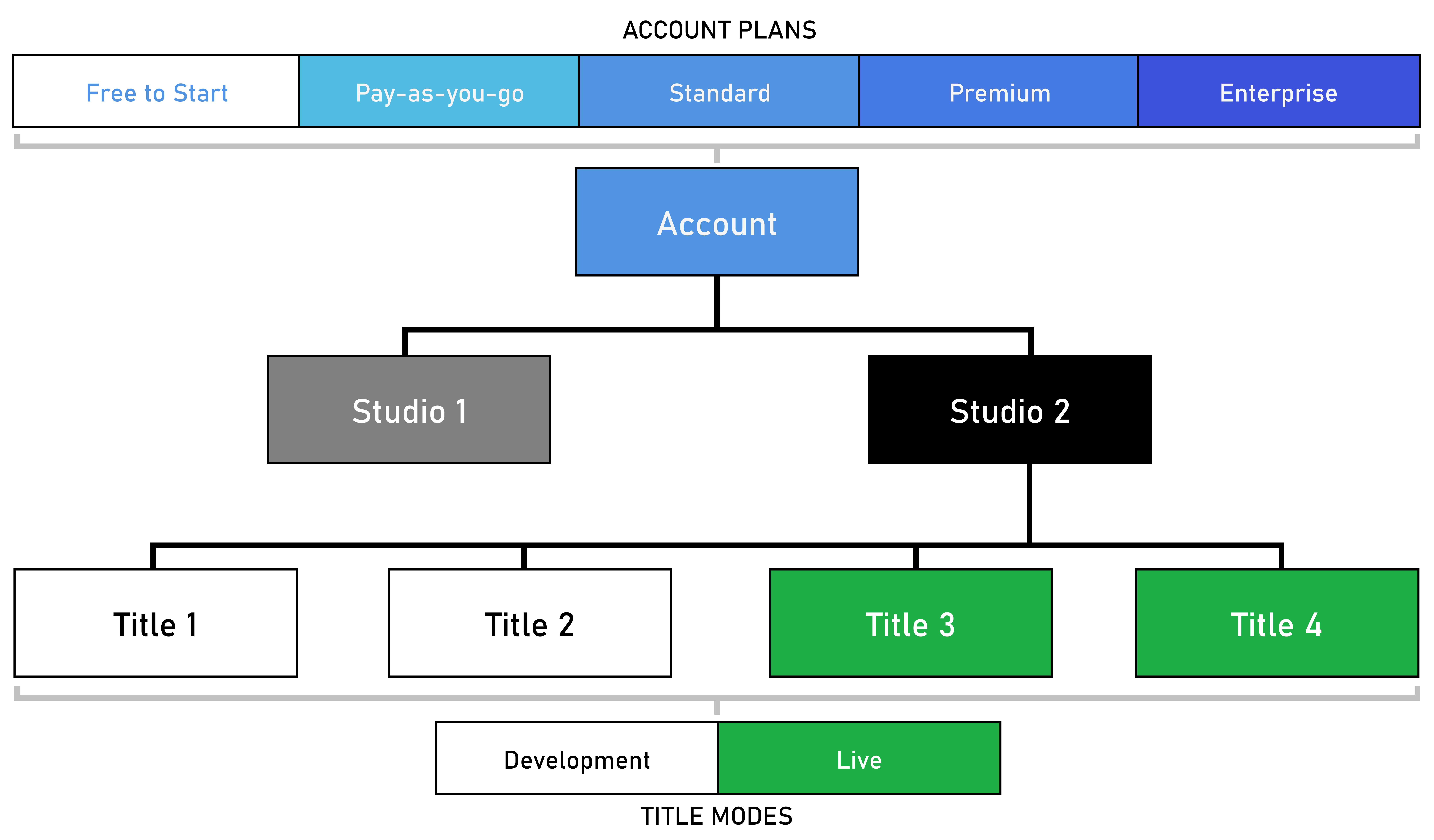 イメージ: Account-Studio-Title のリレーションシップ