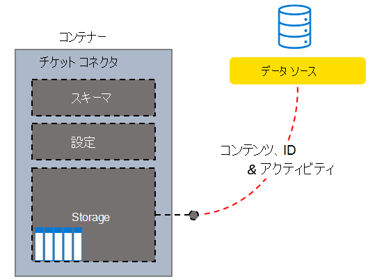 カスタム ヘルプデスク システムの Tickets コネクタ構造のサンプル。