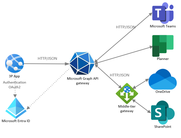 Teams、Planner、OneDrive、SharePoint などのアプリと HTTP を介してやり取りする、Microsoft Entra IDを使用して認証し、Microsoft Graph API と通信するサード パーティ製アプリを示す図。