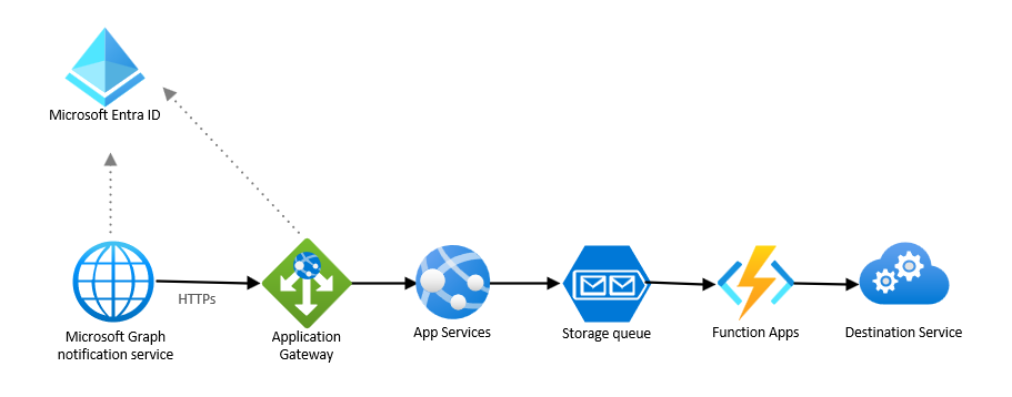 Microsoft Entra ID、applicaton ゲートウェイ、アプリ サービス、ストレージ キュー、関数アプリ、宛先サービスと対話する Microsoft Graph 通知サービスを示す図。