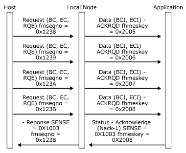 Status-Acknowledge(Nack-1) が最後のチェーンを拒否し、領収書を確認する方法を示す画像。