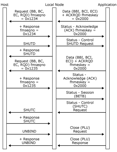 アプリケーションがかっこ内状態で送信している間にホストが SHUTD を送信する方法を示す画像。