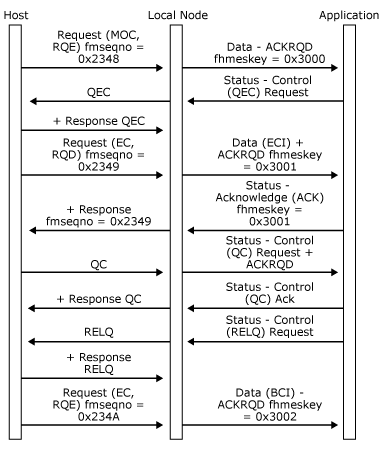 アプリケーションがホストを静止し、静止を解放する方法を示す画像。