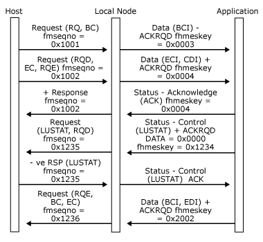 方向がある場合のアプリケーションの問題 Status-Control(LUSTAT) を示す画像。