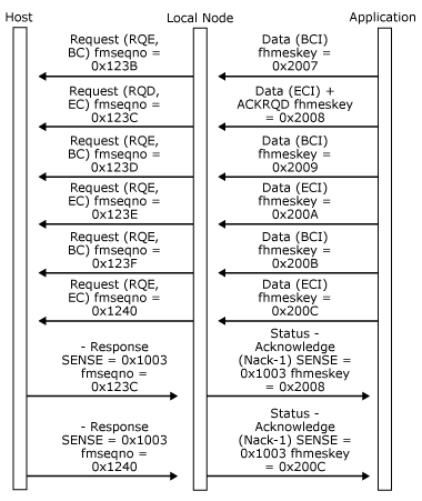 ホストが最初の確定応答チェーンを拒否する方法を示す画像。