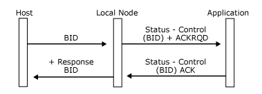 ホストが BID 要求を送信する方法を示す画像。