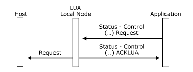 アプリケーションが Status-Control() 要求メッセージを送信する方法を示す画像。