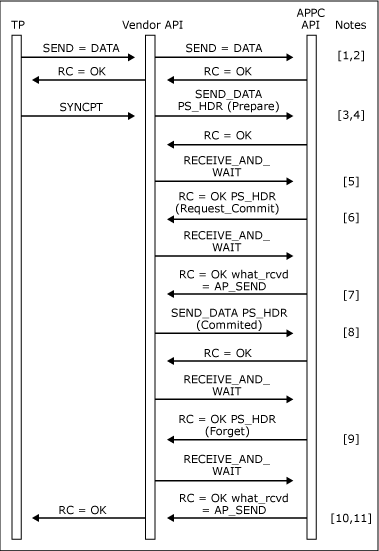 ローカルで発行された SYNCPT 動詞を示す画像。