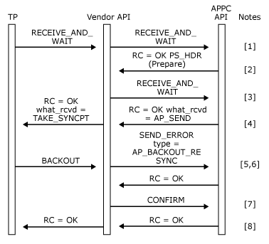 BACKOUT 動詞がローカルでどのように発行されるかを示す画像。