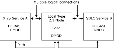 SNA サーバーのローカル ノードと 2 つの 3270 エミュレーション プログラム間のパスと接続を示す画像。