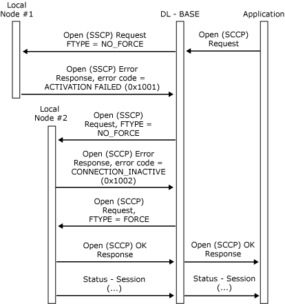 2 つのローカル ノードのサンプル メッセージ フローを示す画像。