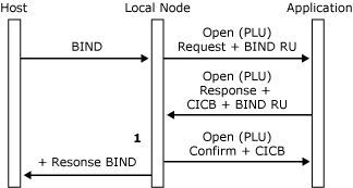 PLU 接続を開くメッセージ フローを示す画像。