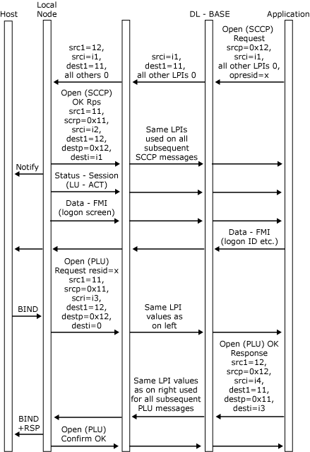 SSCP セッションと PLU セッションの両方の開始に関するメッセージ シーケンスを示す画像。