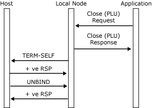 アプリケーションによって開始される Close のメッセージ シーケンスを示す画像。