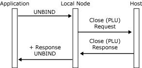 UNBIND 要求を受信した後のローカル ノードによって開始される Close のメッセージ フローを示す画像。