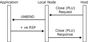 Close(PLU) 応答のメッセージ フローを示す画像。