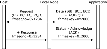 受信チェーンを送信して、pplication が角かっこを開始する方法を示す画像。