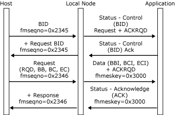 ホストが BID を送信してブラケットを開始する方法を示す画像。