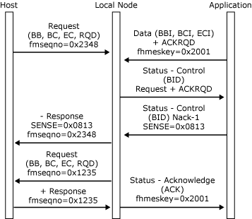 ホストとアプリケーションの両方が角かっこの間の状態で角かっこを開始する方法を示す画像。