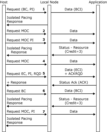 ローカル ノードと、送信ペースを処理するアプリケーションを示す画像。