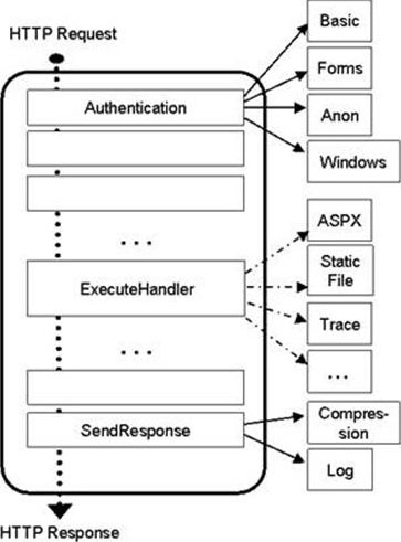 I S 7 以上の統合モードを示す図。