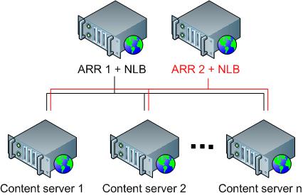 A R 1 と 2 とコンテンツ サーバー間の接続を示すディグラム。