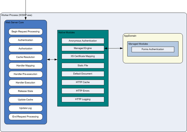 図は、AppDomain にリンクされたネイティブ モジュールにリンクされた Web Server Core を含むワーカー プロセスを示しています。