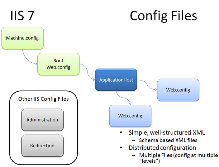 I I S 7 名前空間に含まれるファイルと Config Files 名前空間の関係を示す図。