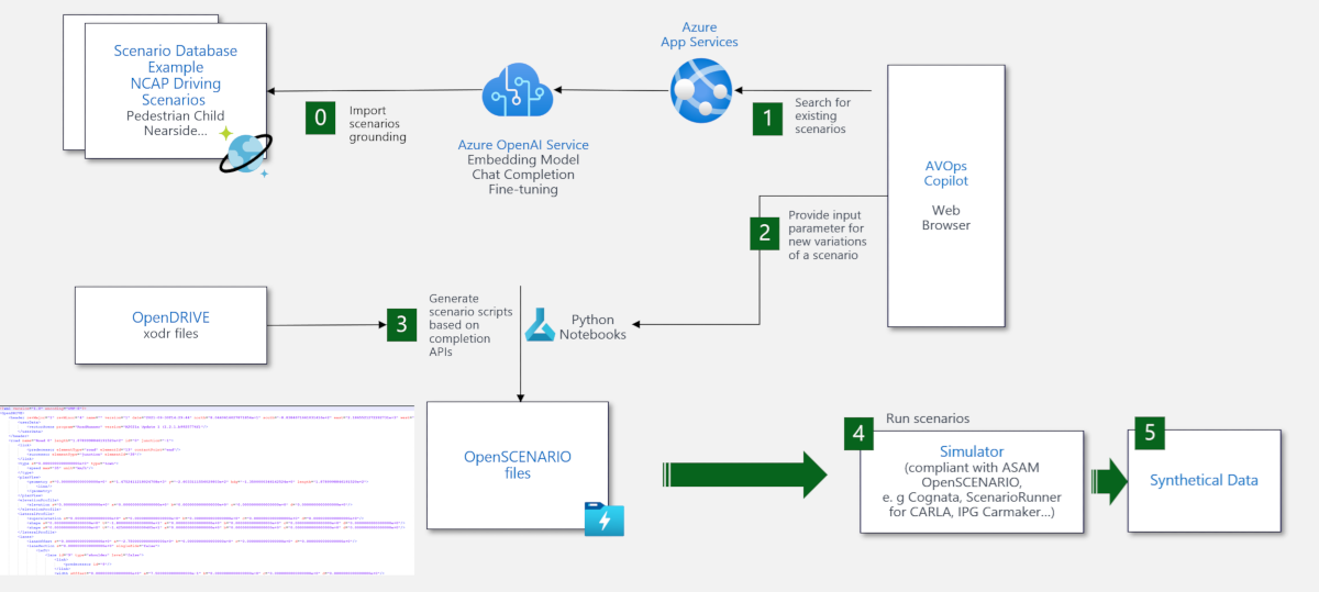 Microsoft AI 機能を使用して改良プロセスをサポートするアーキテクチャの例を示している図